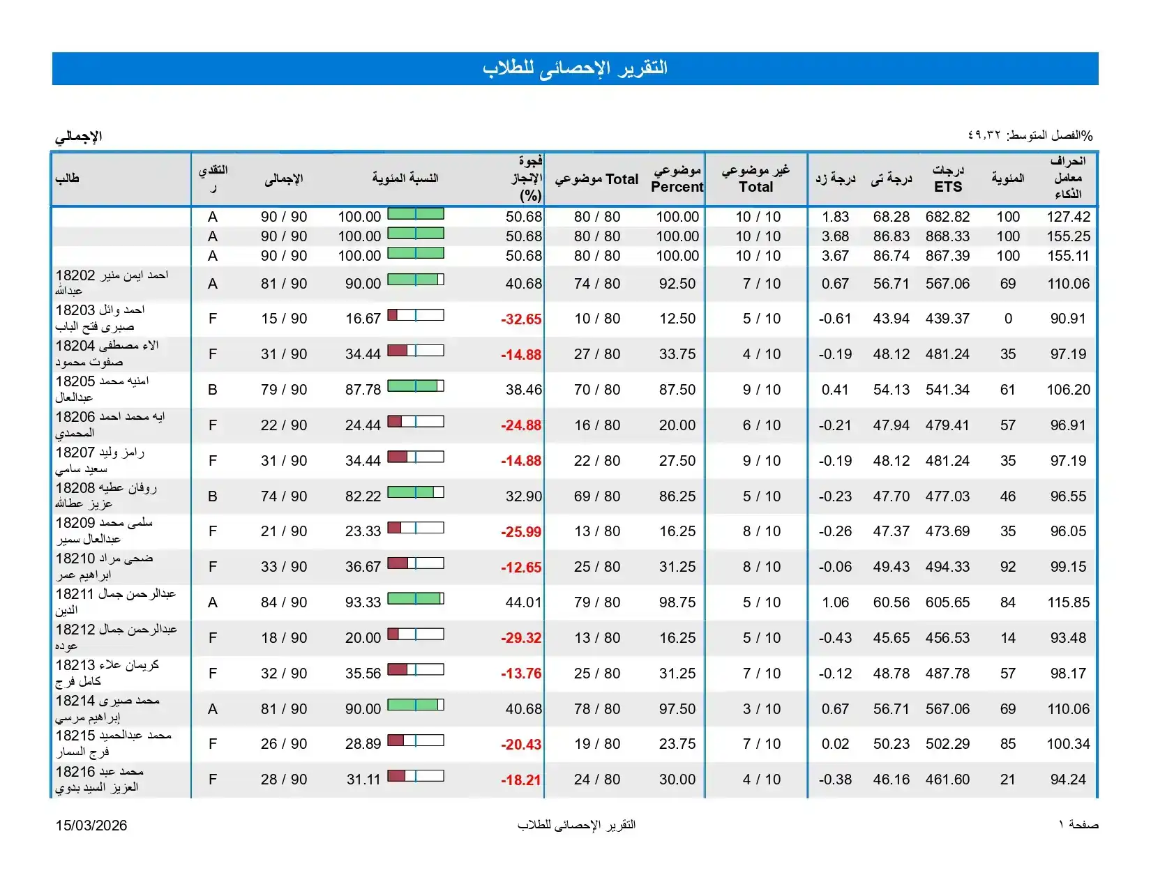 التقرير الإحصائي للطلاب 101