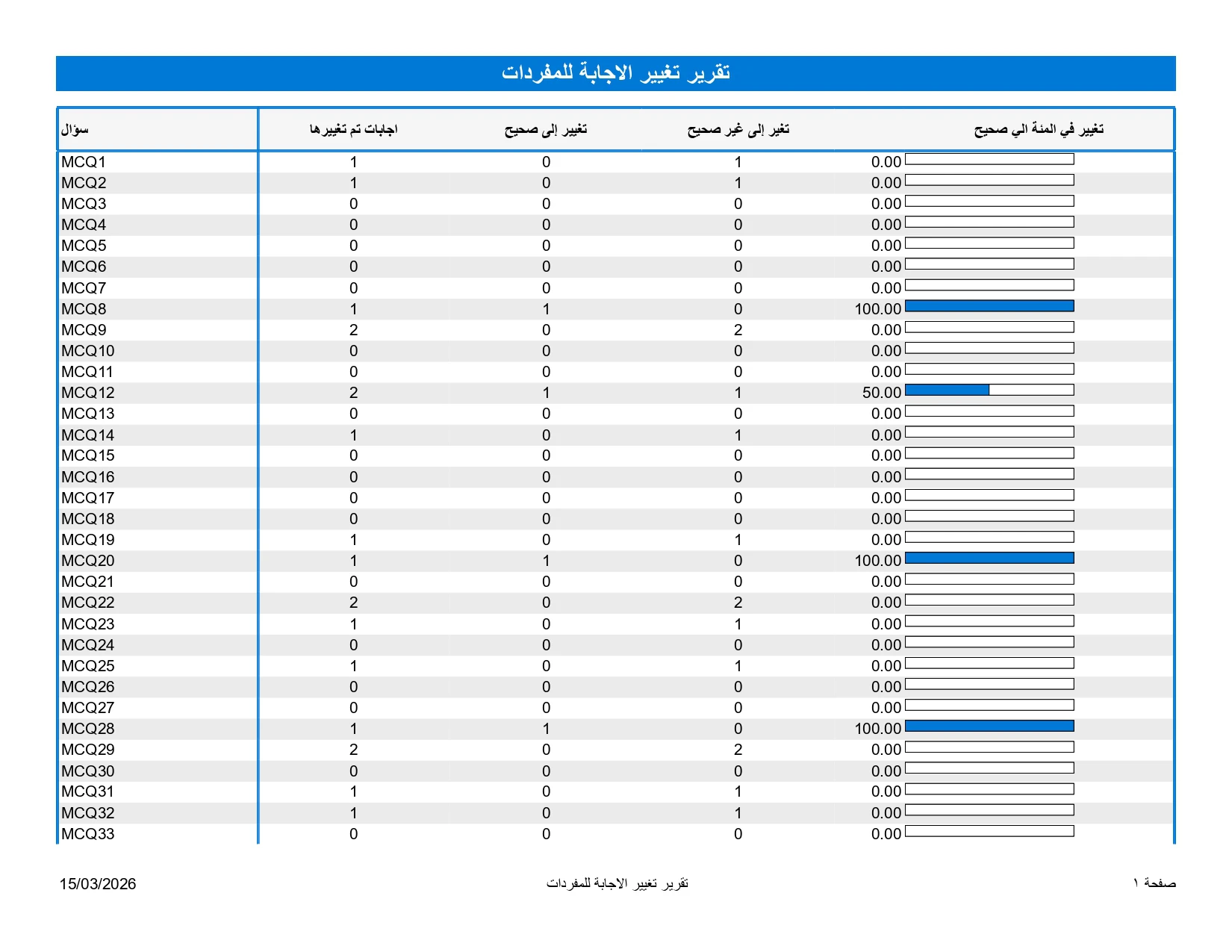 تقرير تغيير الإجابات على مستوى المفردات 520