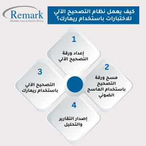 التصحيح الآلي للاختبارات باستخدام برنامج ريمارك لتحسين عملية التقييم