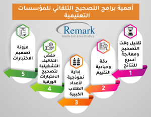 كيف تسوي اختبار باستخدام برنامج تصحيح آلي في 5 خطوات؟