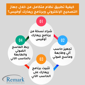 قياس نتائج الاختبارات والتقارير عن طريق جهاز التصحيح الإلكتروني