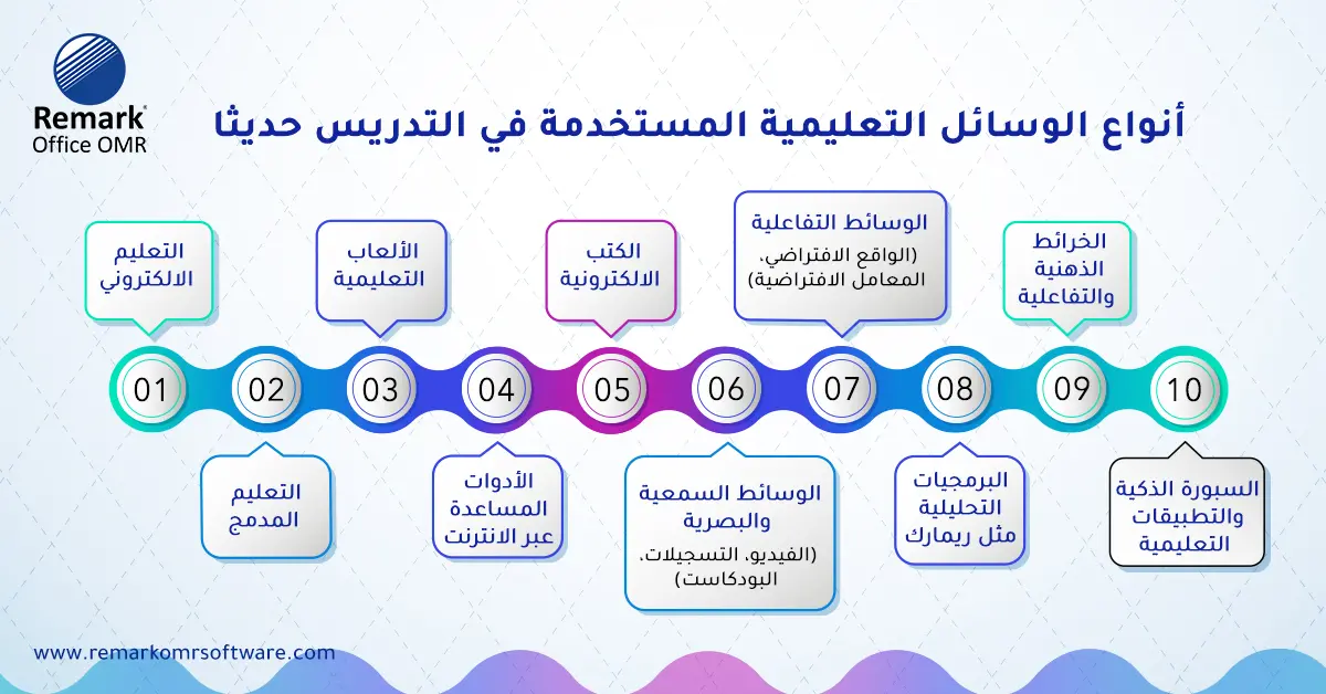 الوسائل التعليمية المستخدمة في التدريس 