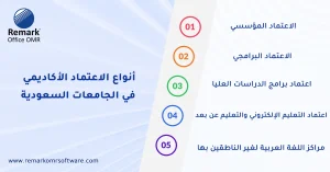 الاعتماد الأكاديمي للجامعات السعودية