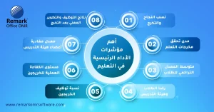 كيفية قياس مخرجات التعلم باستخدام أحدث الأدوات التعليمية