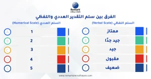سلالم التقدير في القياس والتقويم