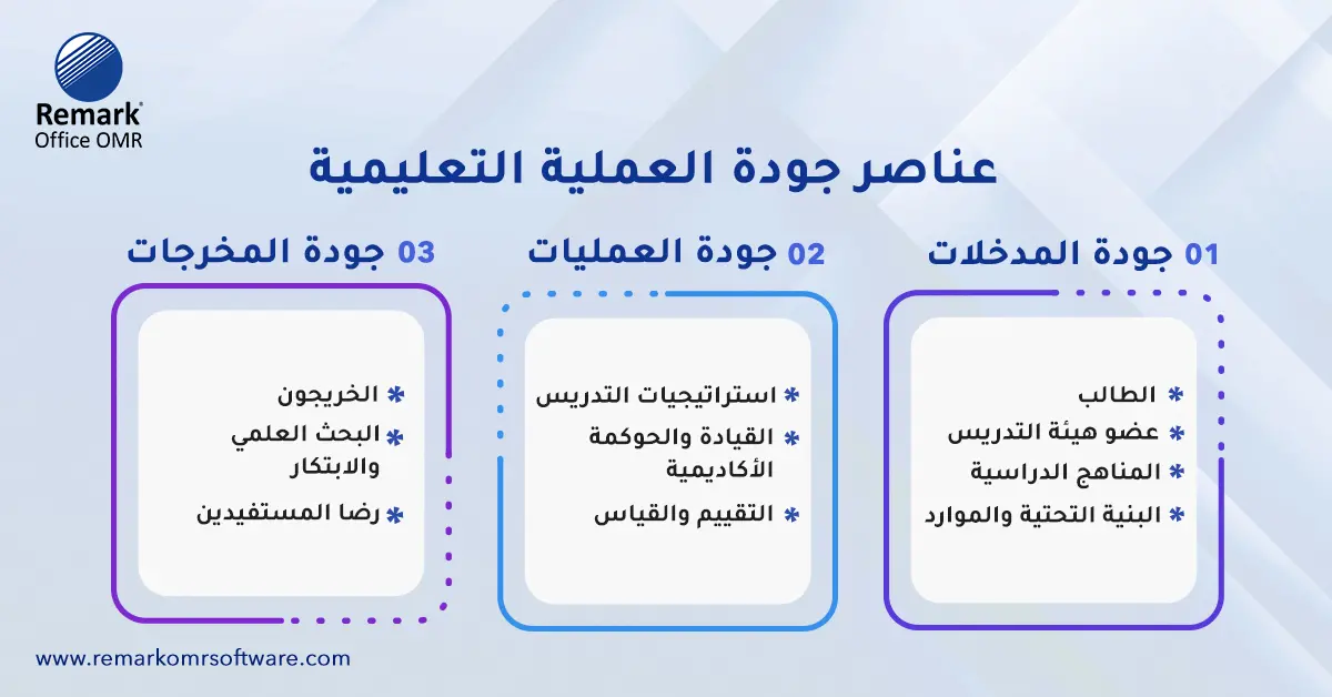 تحقيق الجودة في التعليم الجامعي عبر التقييم والتحليل الذكي